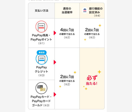 PayPay スクラッチくじの決済方法