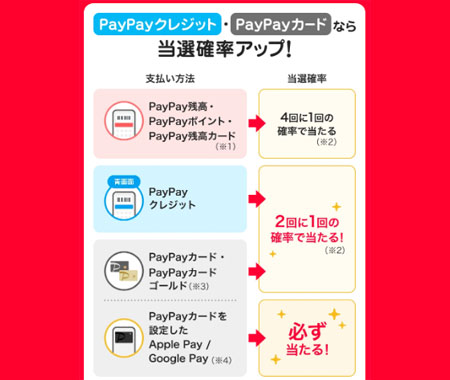 PayPay クレジット・PayPay カードなら当選確率アップ