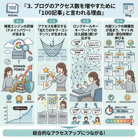ブログのアクセス数を増やすために「100記事」と言われる理由