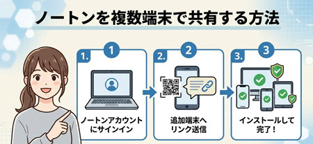 ノートンを複数端末にインストール・共有する手順