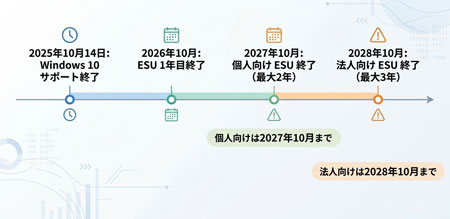 ESUの延長スケジュール