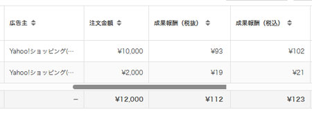 アフィリエイトで自己購入するとさらにお得