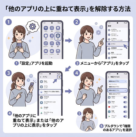 「他のアプリの上に重ねて表示」を解除する方法