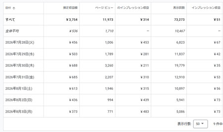 ページビューが多い日と前後３日程度の集計をアドセンスの管理画面で取得