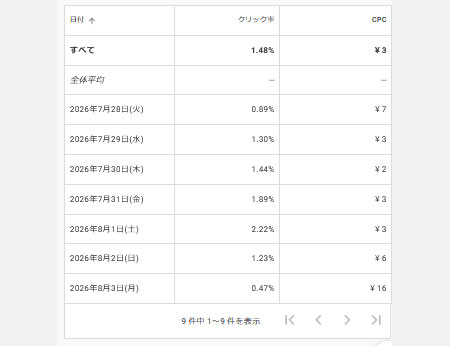 CPC（クリック単価）とCTR（クリック単価）を直接確認
