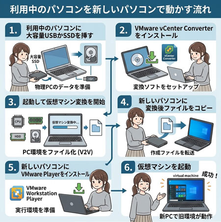 利用中のパソコンを新しいパソコンで動かすまとめ